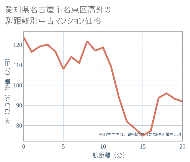 愛知県名古屋市名東区高針の徒歩距離別の中古マンション坪単価