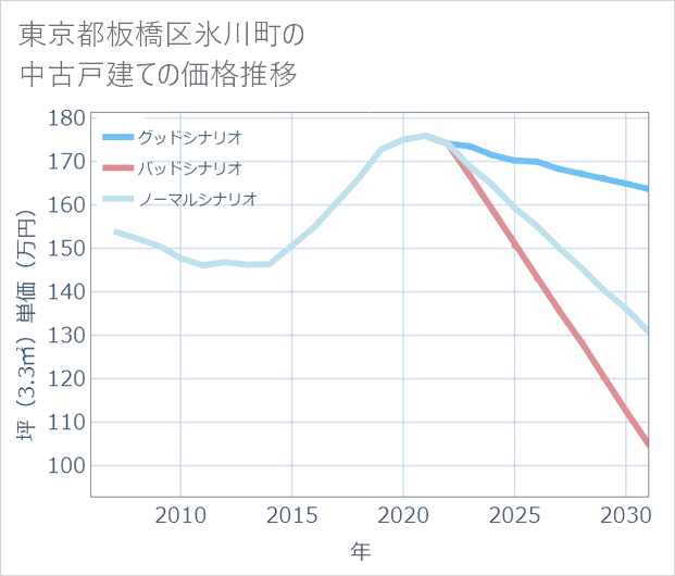 東京都板橋区氷川町の中古戸建て価格推移