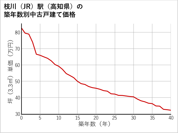 枝川駅（高知県）の築年数別の中古戸建て坪単価