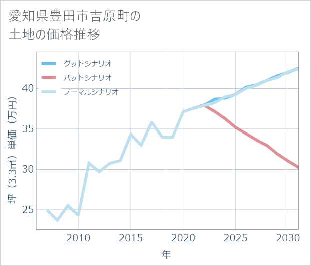 愛知県豊田市吉原町の土地価格推移