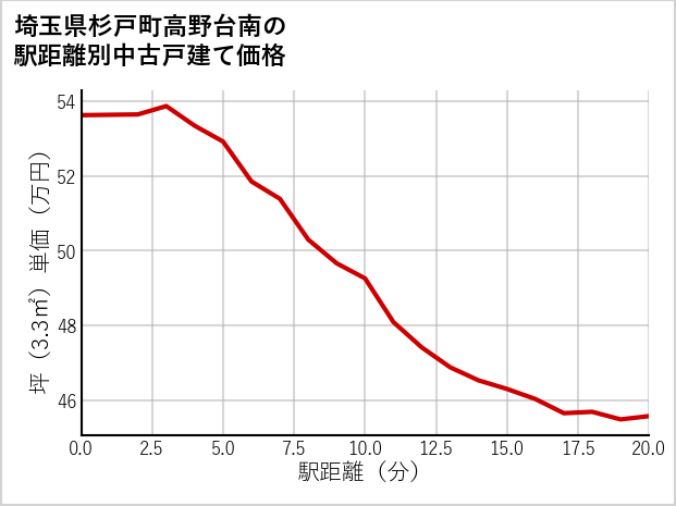 埼玉県杉戸町高野台南の徒歩距離別の中古戸建て坪単価