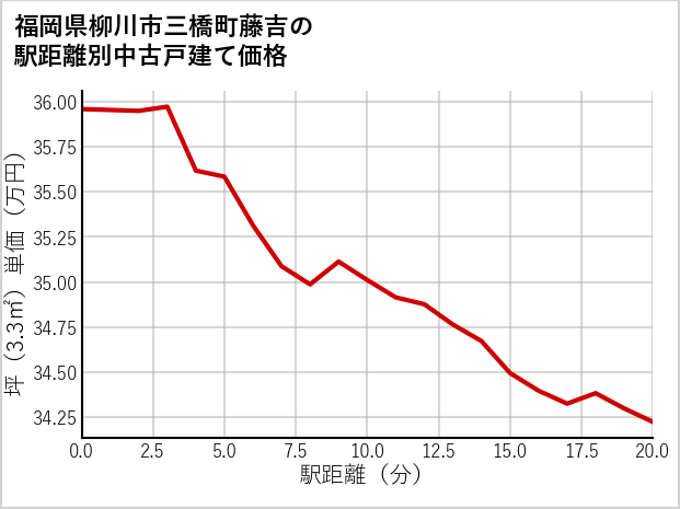 福岡県柳川市三橋町藤吉の徒歩距離別の中古戸建て坪単価
