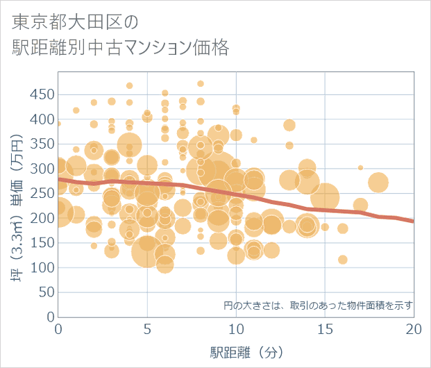 東京都大田区の徒歩距離別の中古マンション坪単価