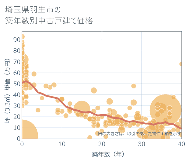 埼玉県羽生市の築年数別の中古戸建て坪単価