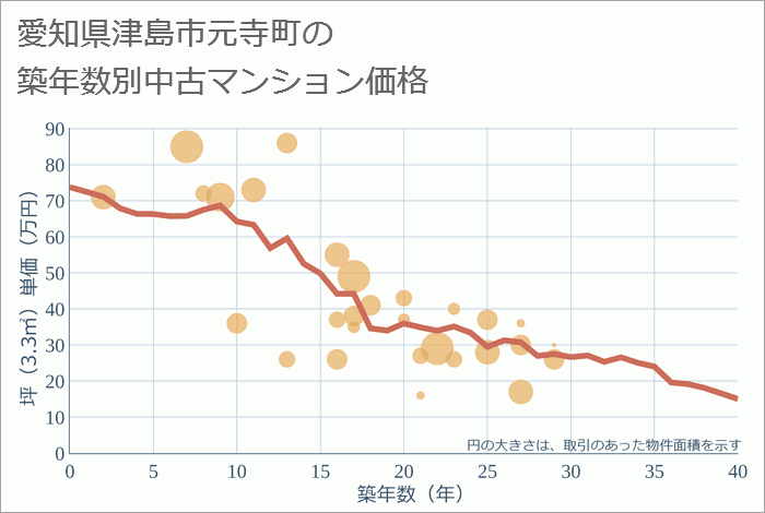 愛知県津島市元寺町の築年数別の中古マンション坪単価