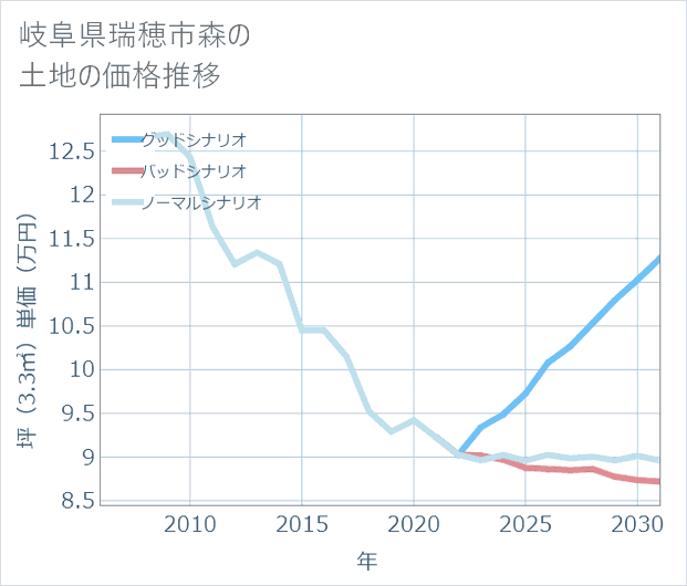 岐阜県瑞穂市森の土地価格推移