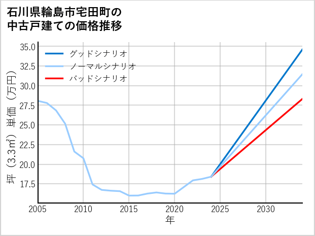 石川県輪島市宅田町の中古戸建て価格推移