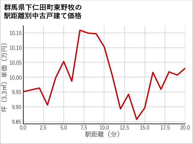 群馬県下仁田町東野牧の徒歩距離別の中古戸建て坪単価