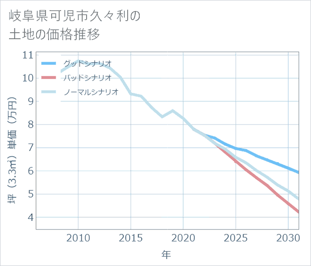 岐阜県可児市久々利の土地価格推移
