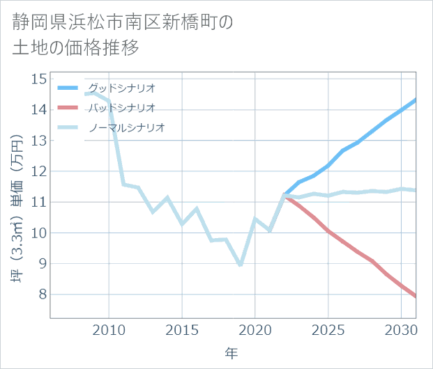 静岡県浜松市南区新橋町の土地価格推移