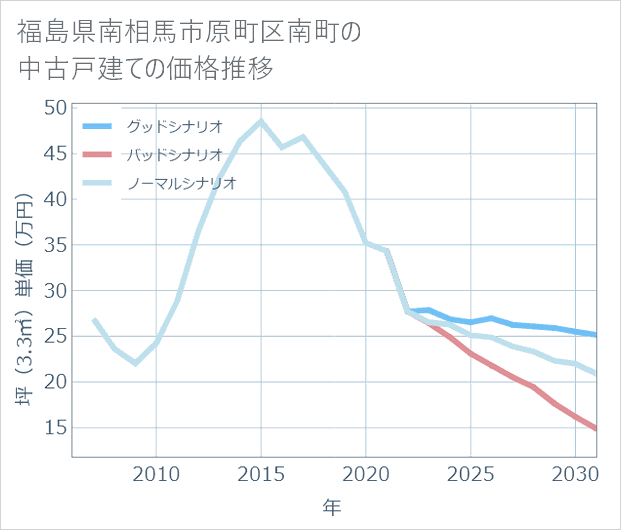 福島県南相馬市原町区南町の中古戸建て価格推移
