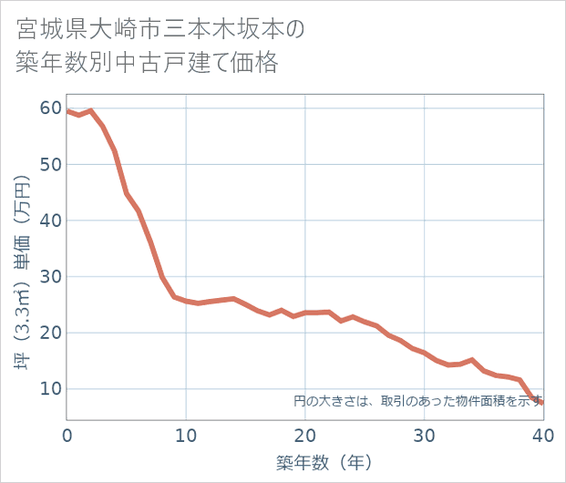 宮城県大崎市三本木坂本の築年数別の中古戸建て坪単価