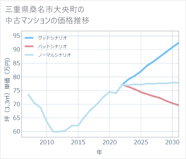 三重県桑名市大央町の中古マンション価格推移