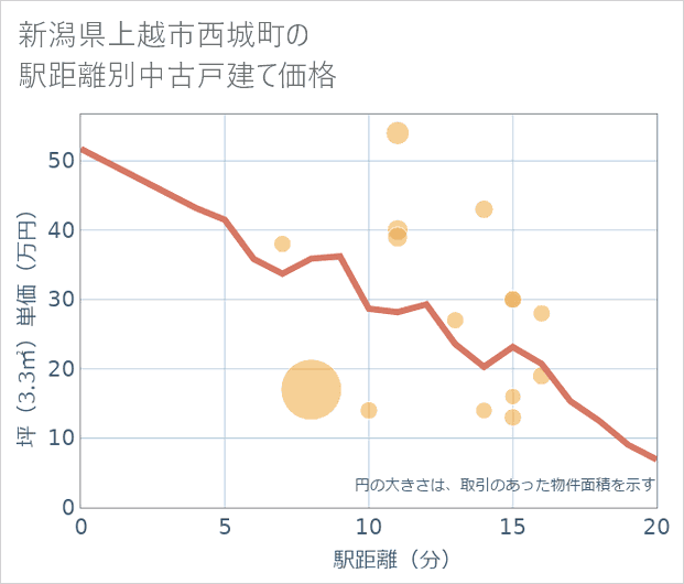新潟県上越市西城町の徒歩距離別の中古戸建て坪単価