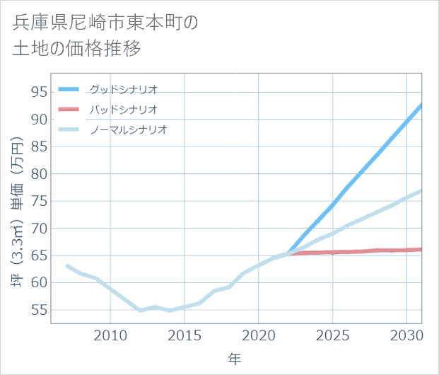 兵庫県尼崎市東本町の土地価格推移