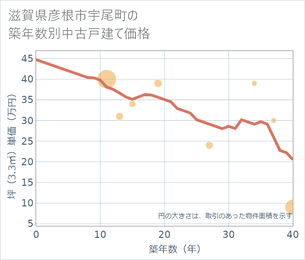 滋賀県彦根市宇尾町の築年数別の中古戸建て坪単価