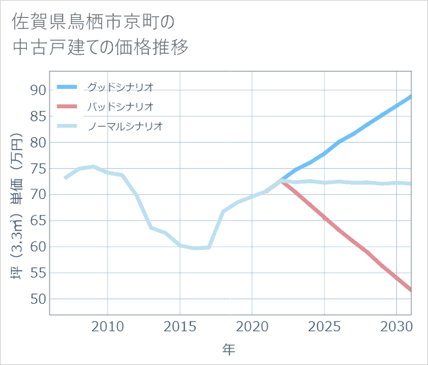 佐賀県鳥栖市京町の中古戸建て価格推移