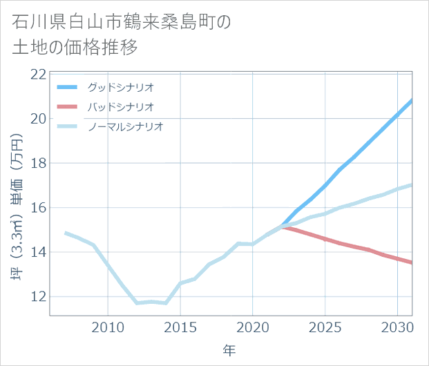 石川県白山市鶴来桑島町の土地価格推移