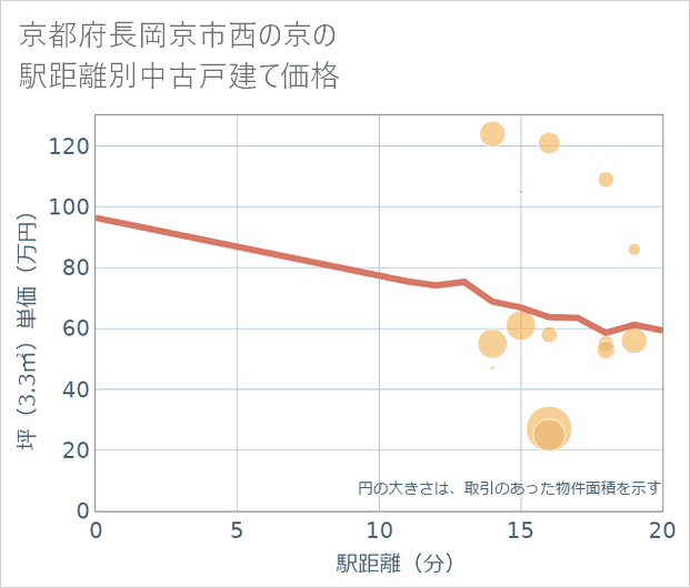京都府長岡京市西の京の徒歩距離別の中古戸建て坪単価