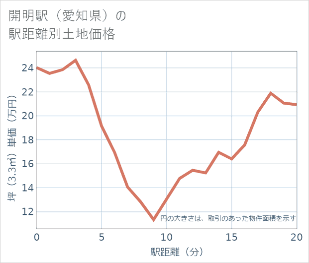 開明駅(愛知県)の徒歩距離別の土地坪単価