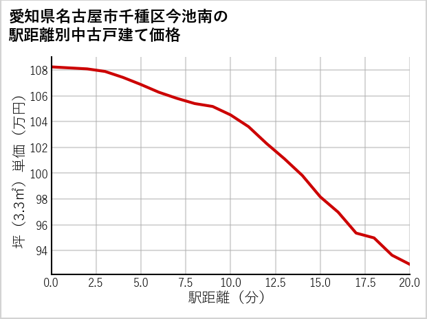 愛知県名古屋市千種区今池南の徒歩距離別の中古戸建て坪単価