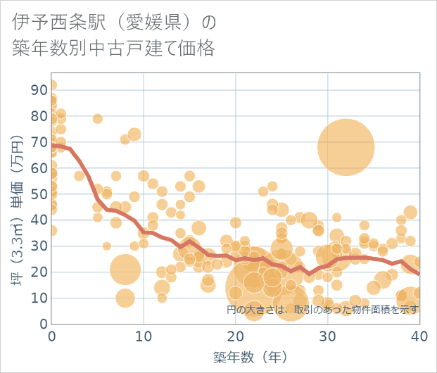 伊予西条駅(愛媛県)の築年数別の中古戸建て坪単価