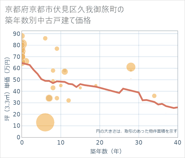 京都府京都市伏見区久我御旅町の築年数別の中古戸建て坪単価