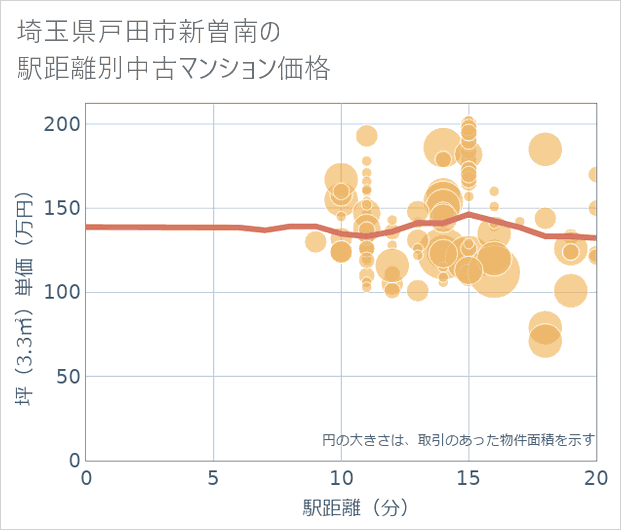 埼玉県戸田市新曽南の徒歩距離別の中古マンション坪単価