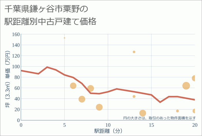 千葉県鎌ヶ谷市粟野の徒歩距離別の中古戸建て坪単価