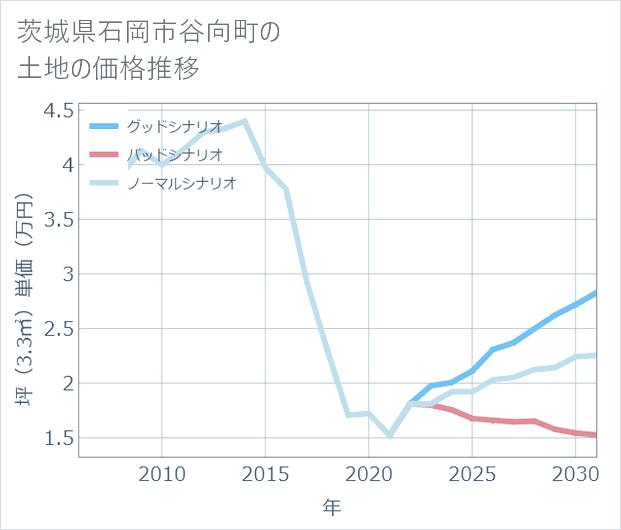 茨城県石岡市谷向町の土地価格推移