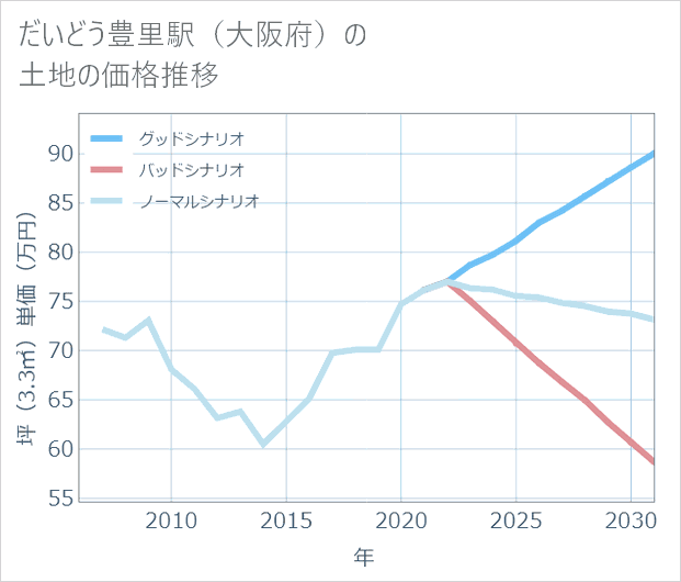 だいどう豊里駅(大阪府)の土地価格推移