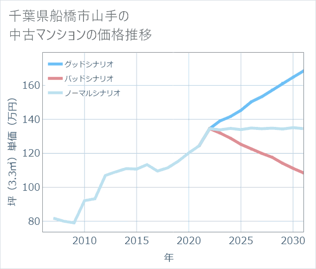 千葉県船橋市山手の中古マンション価格推移