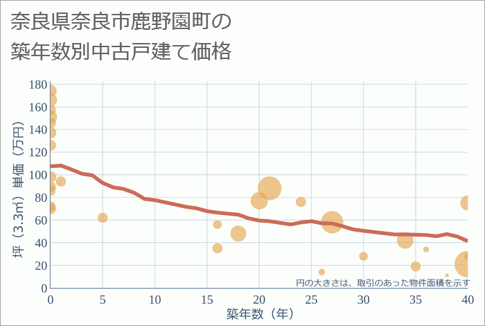 奈良県奈良市鹿野園町の築年数別の中古戸建て坪単価