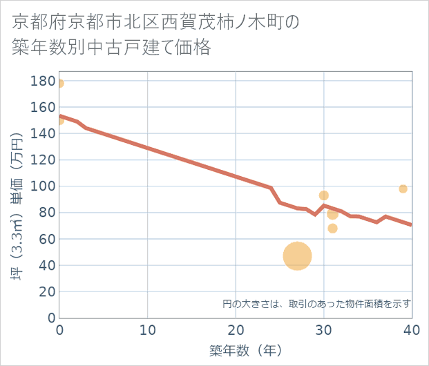 京都府京都市北区西賀茂柿ノ木町の築年数別の中古戸建て坪単価