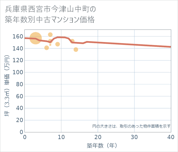 兵庫県西宮市今津山中町の築年数別の中古マンション坪単価