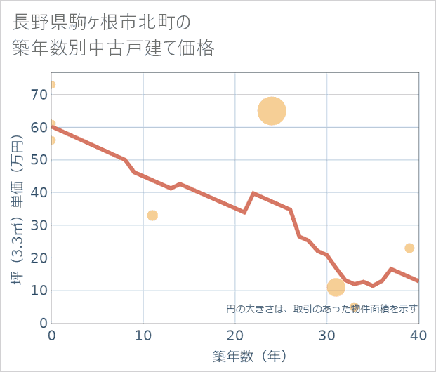 長野県駒ケ根市北町の築年数別の中古戸建て坪単価