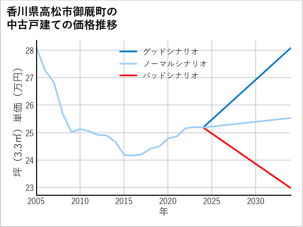 香川県高松市御厩町の中古戸建て価格推移