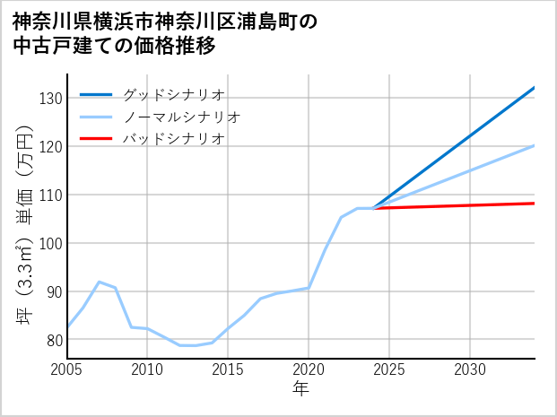 神奈川県横浜市神奈川区浦島町の中古戸建て価格推移