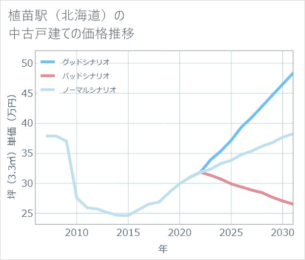 植苗駅(北海道)の中古戸建て価格推移