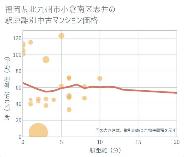 福岡県北九州市小倉南区志井の徒歩距離別の中古マンション坪単価