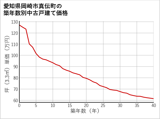 愛知県岡崎市真伝町の築年数別の中古戸建て坪単価