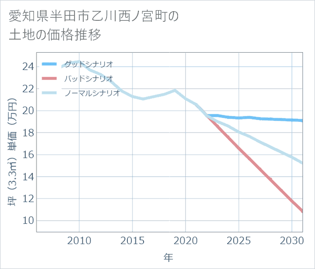 愛知県半田市乙川西ノ宮町の土地価格推移