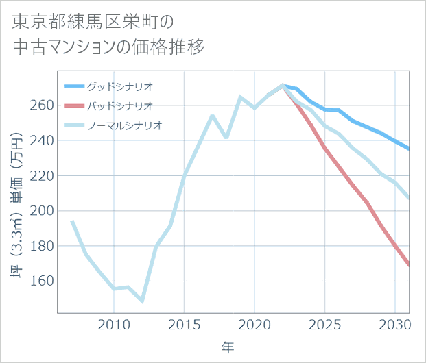 東京都練馬区栄町の中古マンション価格推移