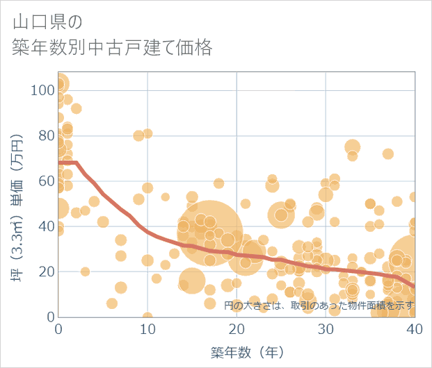 山口県の築年数別の中古戸建て坪単価