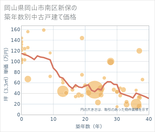 岡山県岡山市南区新保の築年数別の中古戸建て坪単価