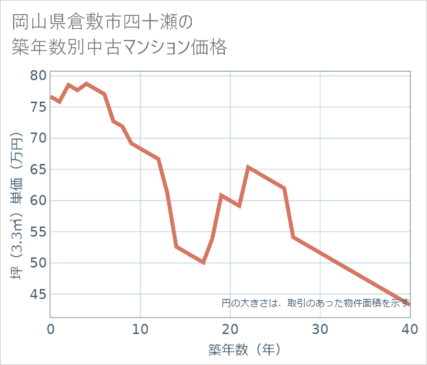 岡山県倉敷市四十瀬の築年数別の中古マンション坪単価