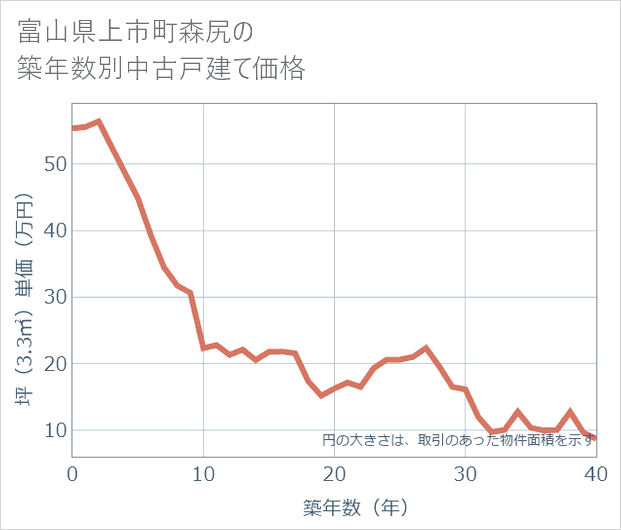 富山県上市町森尻の築年数別の中古戸建て坪単価