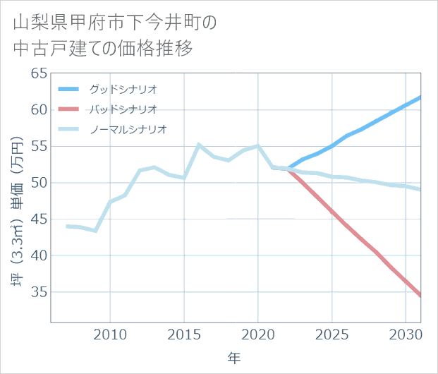 山梨県甲府市下今井町の中古戸建て価格推移