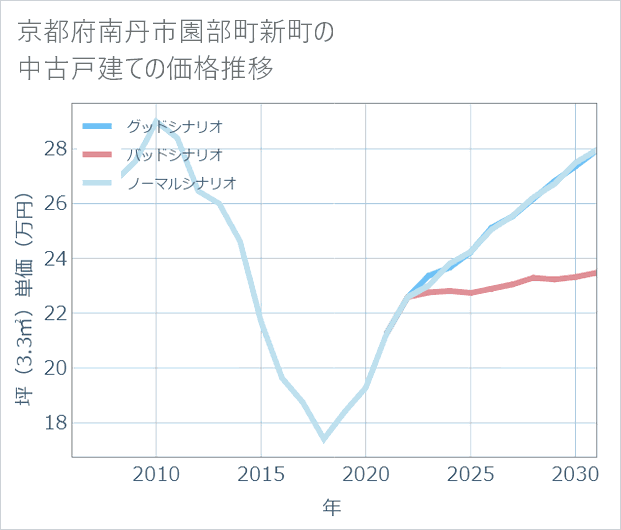 京都府南丹市園部町新町の中古戸建て価格推移