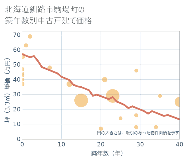 北海道釧路市駒場町の築年数別の中古戸建て坪単価